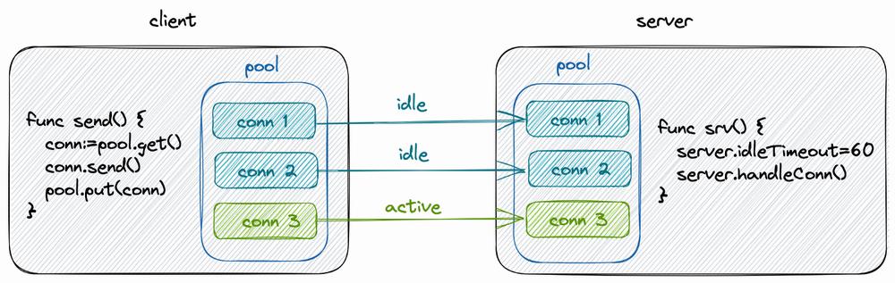 A diagram showing a simple connection pool with 3 connections, 2 of which are active and 1 of which is idle.