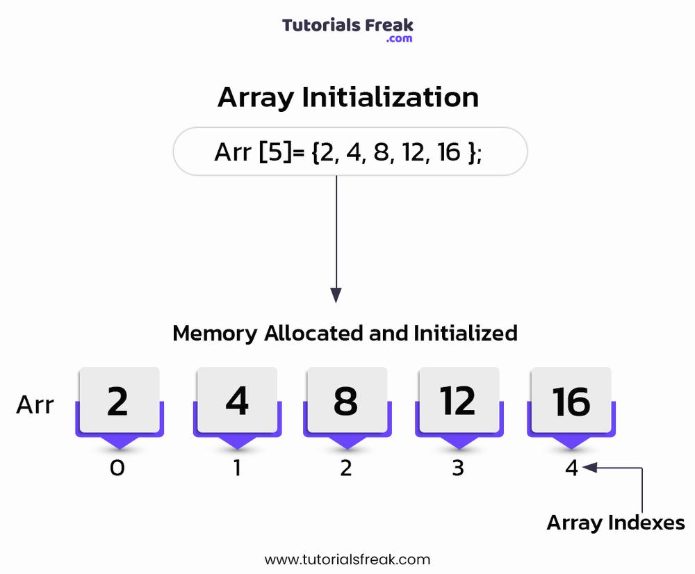 The image shows how an array is initialized in memory, with the array name Arr and values 2, 4, 8, 12, 16.