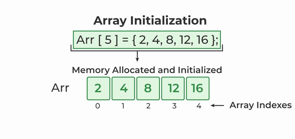 The image shows how an array is initialized in memory.