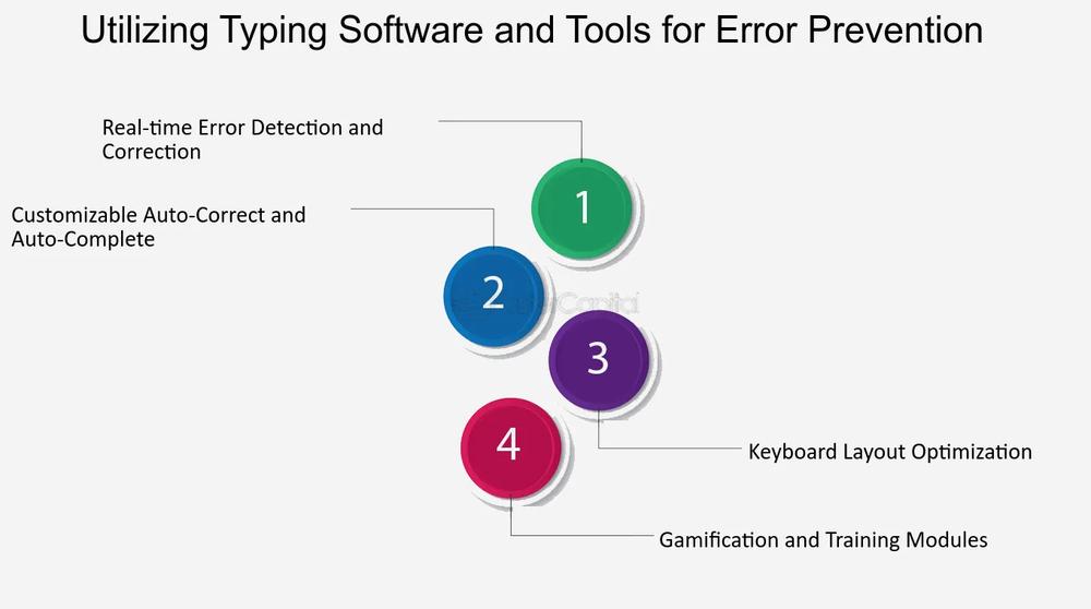 A slide showcasing four benefits of utilizing typing software and tools for error prevention: real-time error detection and correction, customizable auto-correct and auto-complete, keyboard layout optimization, and gamification and training modules.