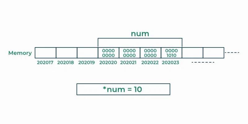 A diagram showing how memory is allocated for a variable named num from 2017 to 2023, with the value of num being 10.