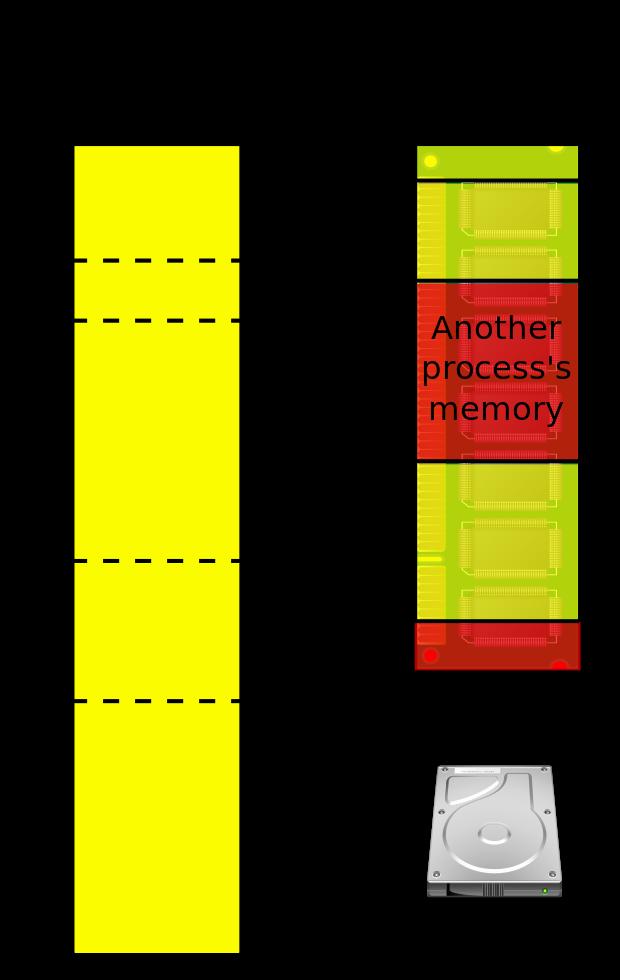 A diagram showing how virtual memory is used to share memory between processes, with a page table used to translate virtual addresses to physical addresses.
