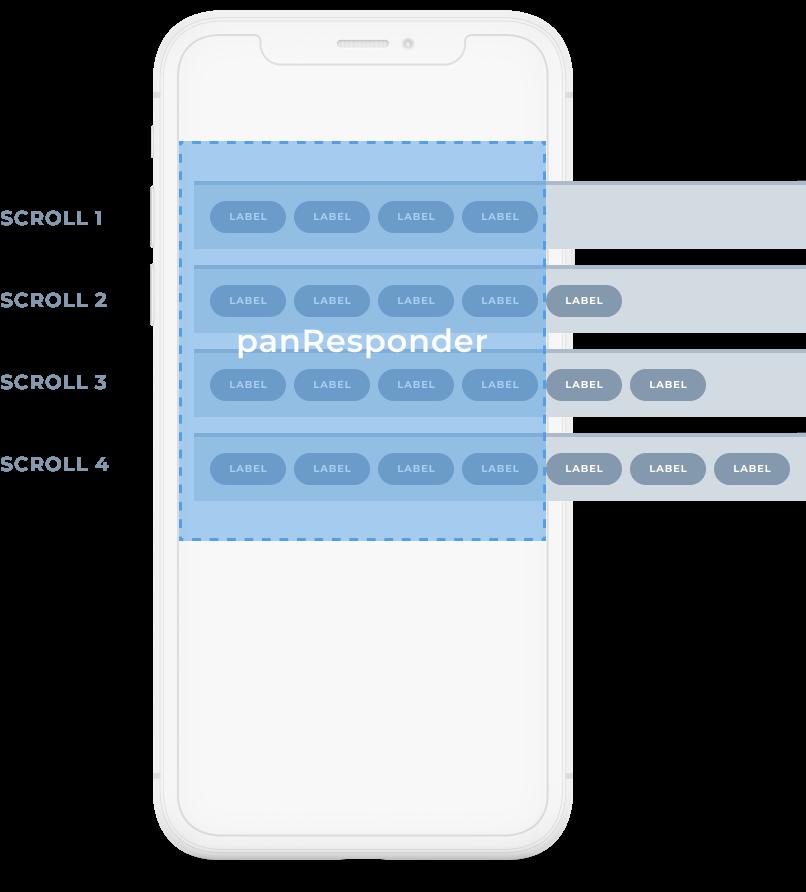 A mobile screen with a list of labels, the fifth of which says panResponder.